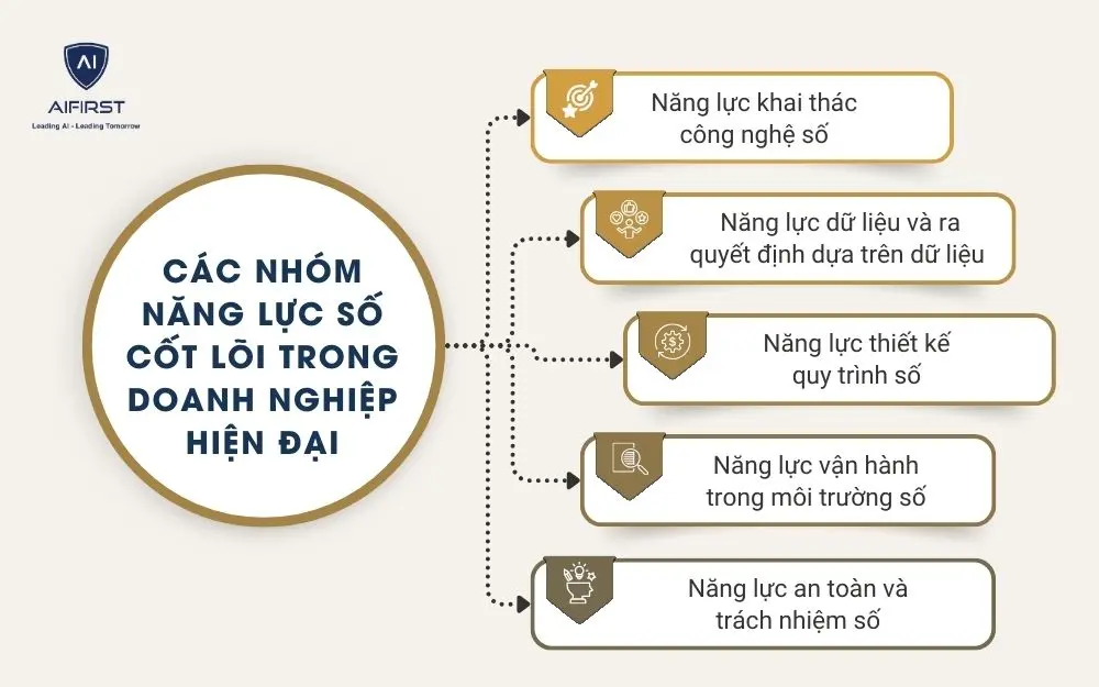 C&aacute;c nh&oacute;m năng lực số cốt l&otilde;i trong doanh nghiệp hiện đại