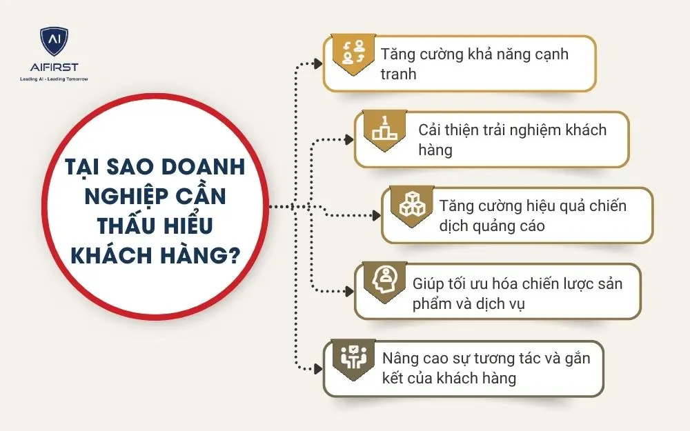 Tại sao doanh nghiệp cần thấu hiểu kh&aacute;ch h&agrave;ng?