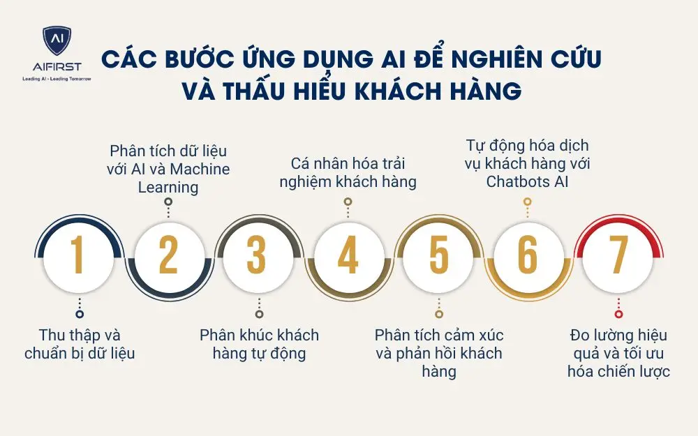 C&aacute;c bước ứng dụng AI để nghi&ecirc;n cứu v&agrave; thấu hiểu kh&aacute;ch h&agrave;ng