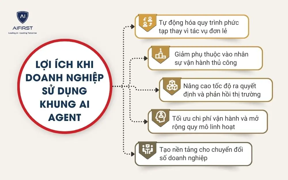 Lợi &iacute;ch khi doanh nghiệp sử dụng khung AI Agent