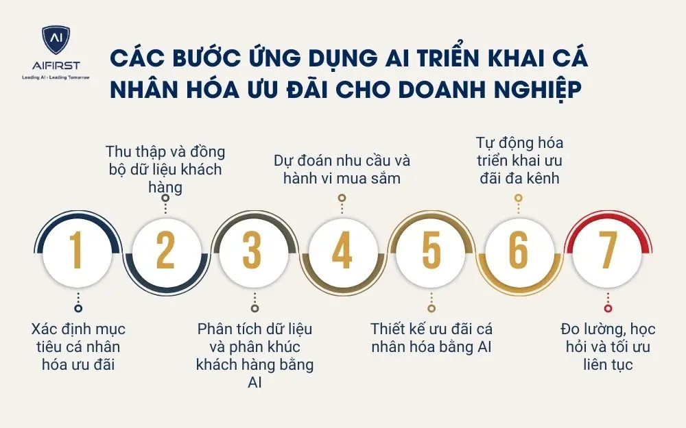 C&aacute;c bước ứng dụng AI triển khai c&aacute; nh&acirc;n h&oacute;a ưu đ&atilde;i cho doanh nghiệp