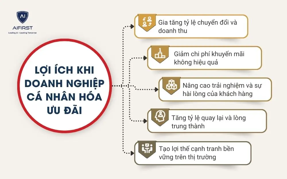Lợi &iacute;ch khi doanh nghiệp c&aacute; nh&acirc;n h&oacute;a ưu đ&atilde;i