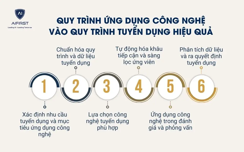 Quy tr&igrave;nh ứng dụng c&ocirc;ng nghệ v&agrave;o quy tr&igrave;nh tuyển dụng hiệu quả