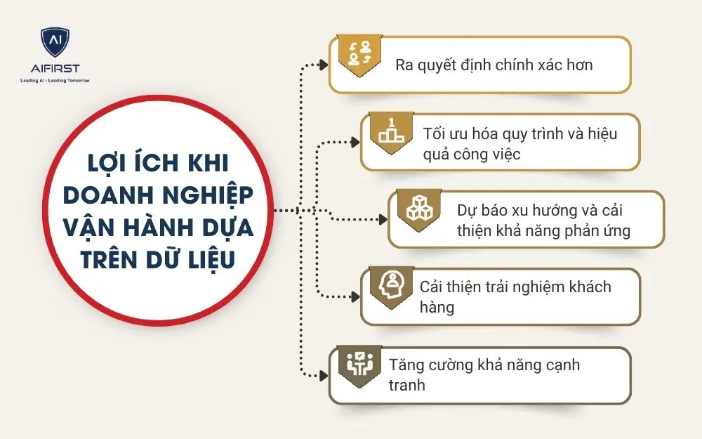 Lợi &iacute;ch khi doanh nghiệp vận h&agrave;nh dựa tr&ecirc;n dữ liệu