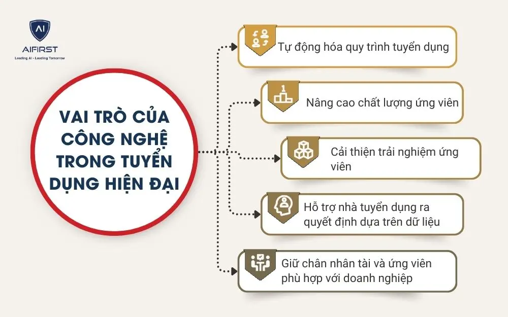 Vai tr&ograve; của c&ocirc;ng nghệ trong tuyển dụng hiện đại
