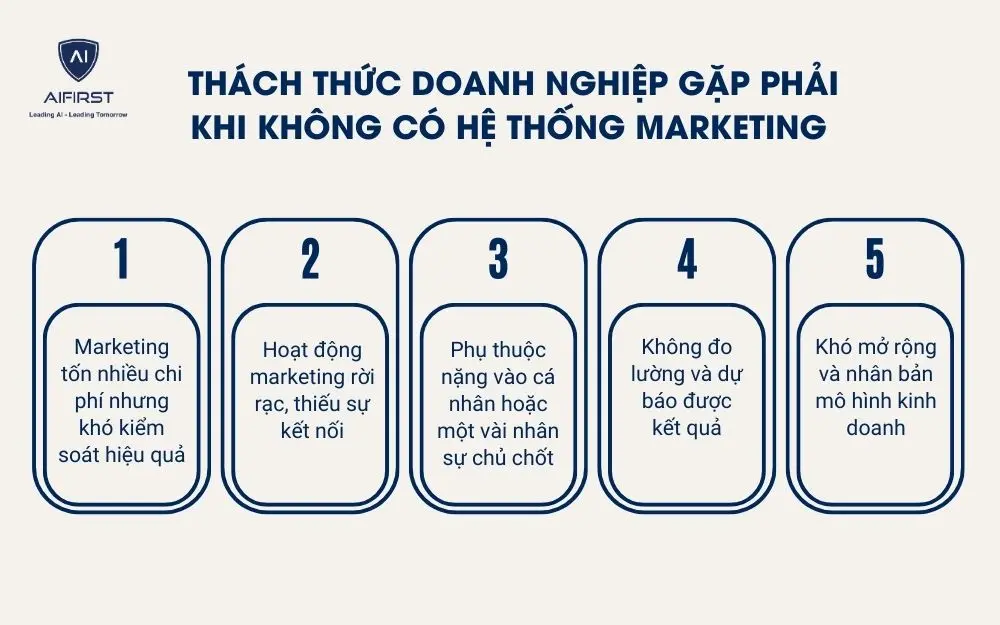 Th&aacute;ch thức doanh nghiệp gặp phải khi kh&ocirc;ng c&oacute; hệ thống marketing