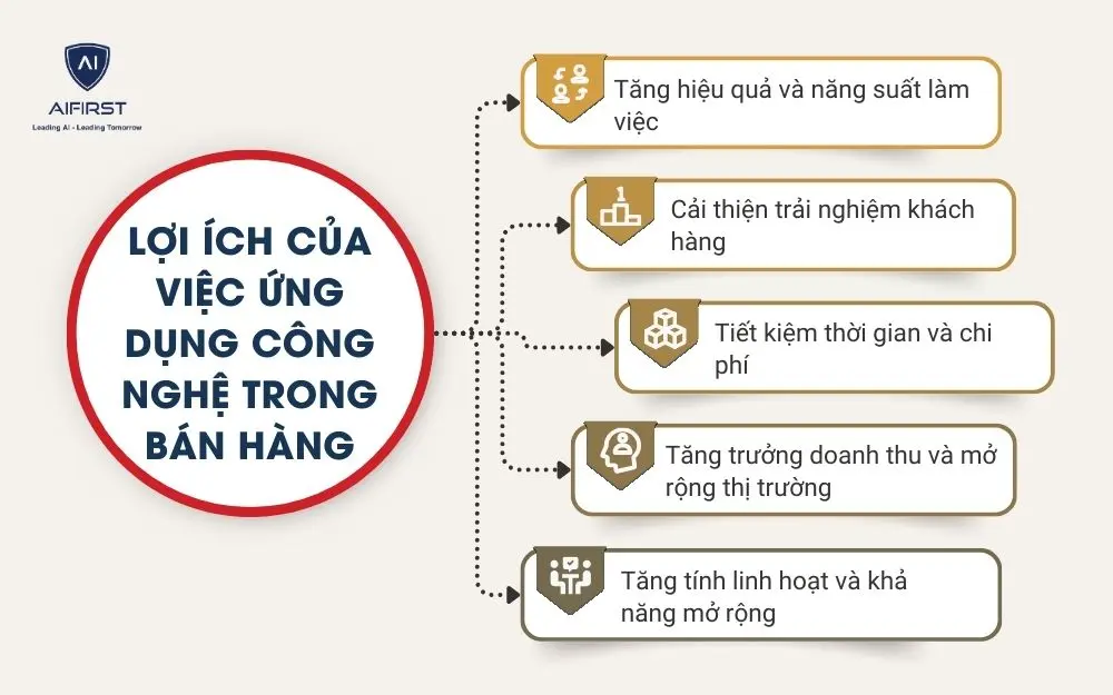 Lợi &iacute;ch của việc ứng dụng c&ocirc;ng nghệ trong b&aacute;n h&agrave;ng
