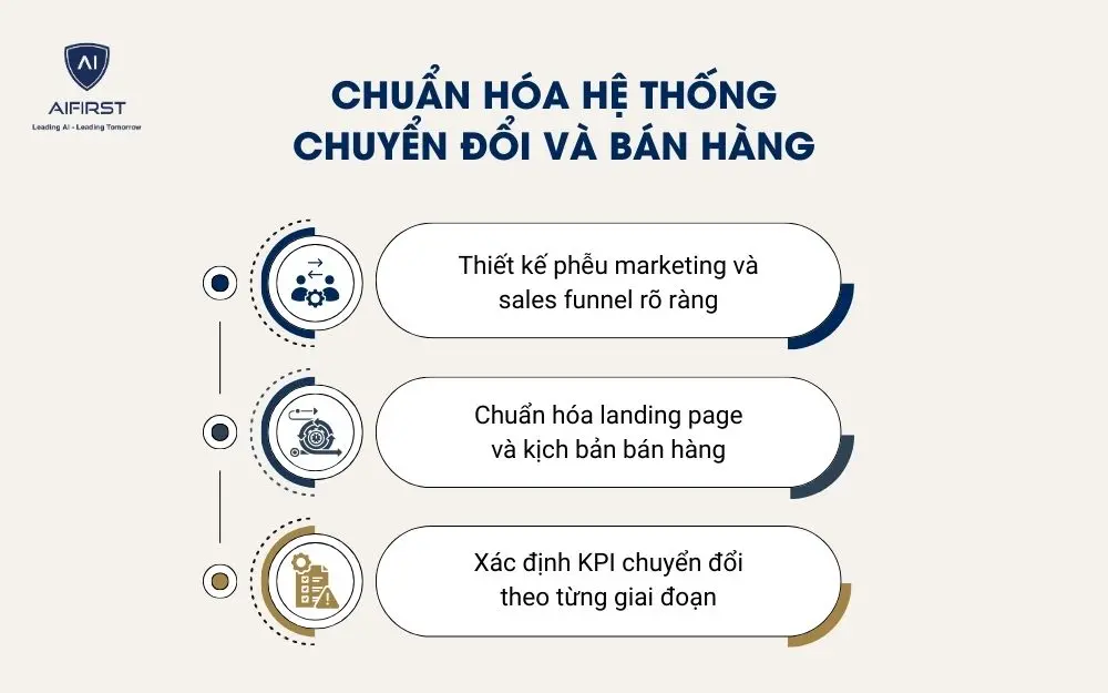  Chuẩn h&oacute;a hệ thống chuyển đổi v&agrave; b&aacute;n h&agrave;ng