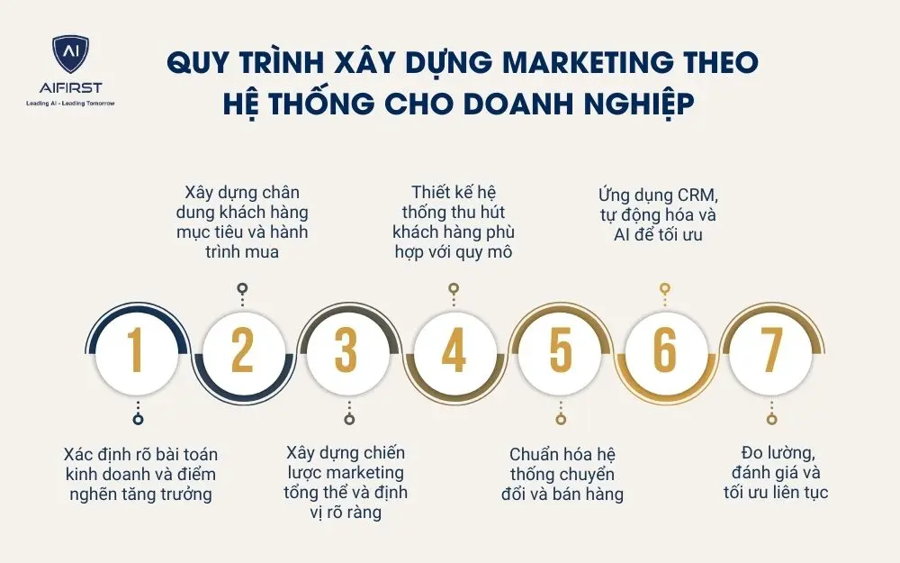 Quy tr&igrave;nh x&acirc;y dựng marketing theo hệ thống cho doanh nghiệp SMEs