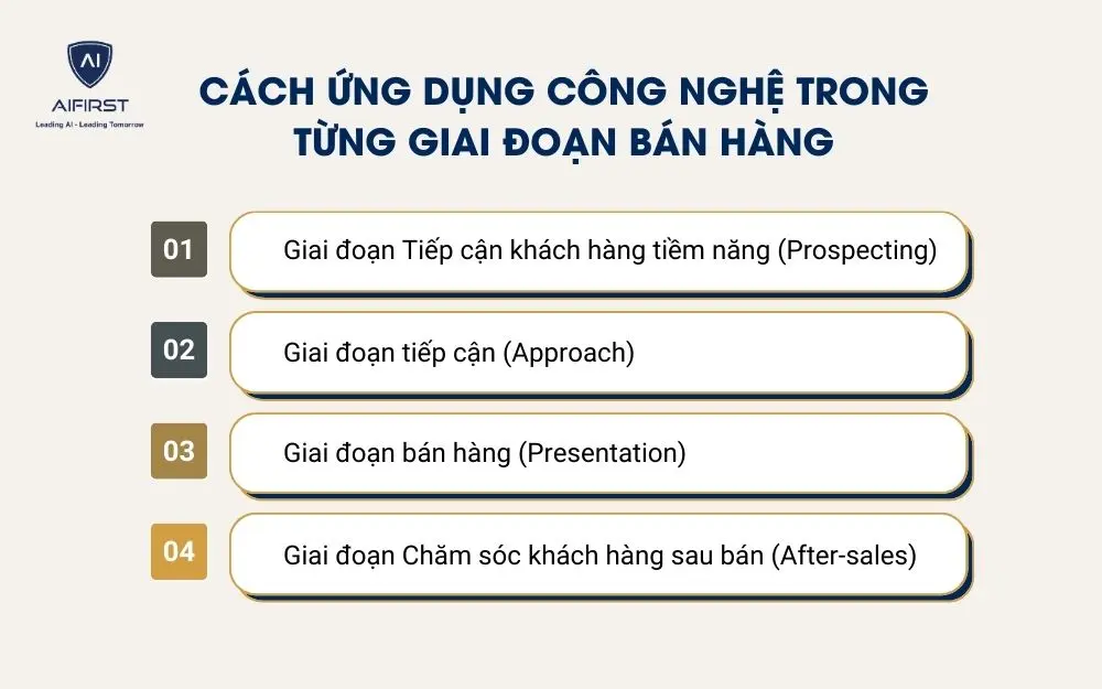 C&aacute;ch ứng dụng c&ocirc;ng nghệ trong từng giai đoạn b&aacute;n h&agrave;ng