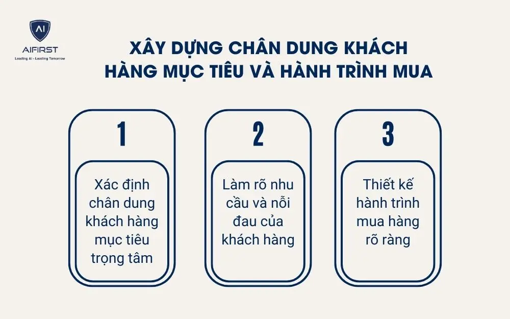 X&acirc;y dựng ch&acirc;n dung kh&aacute;ch h&agrave;ng mục ti&ecirc;u v&agrave; h&agrave;nh tr&igrave;nh mua
