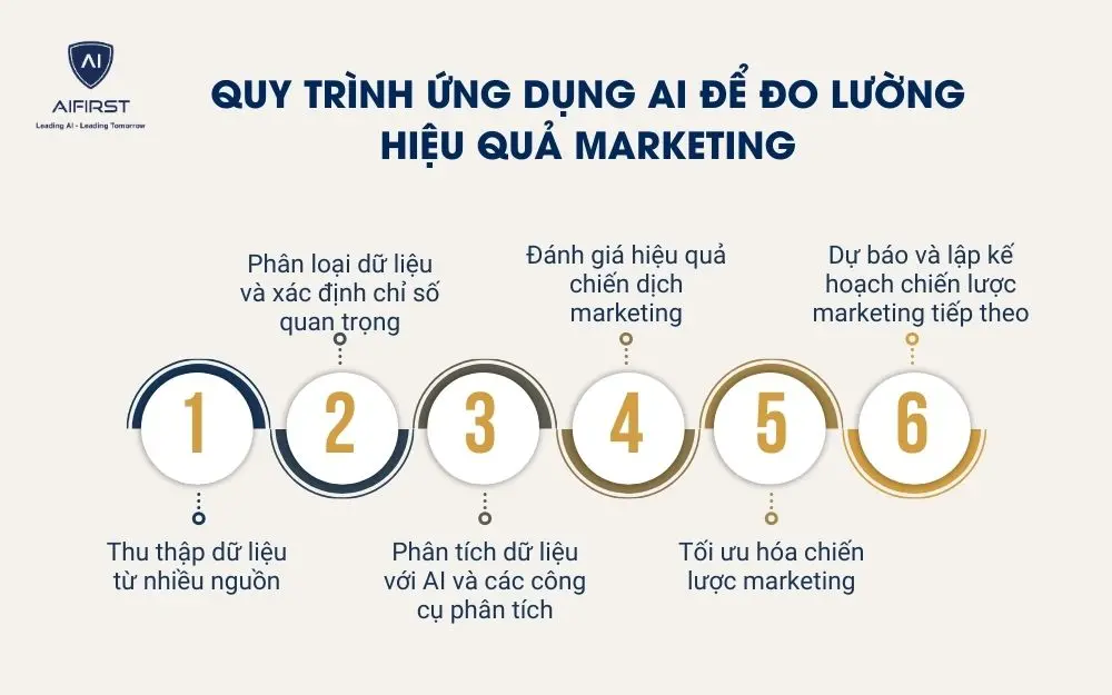 Quy tr&igrave;nh ứng dụng AI để đo lường hiệu quả marketing