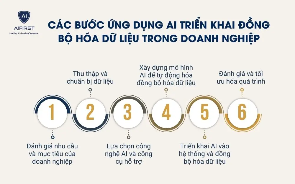 C&aacute;c bước ứng dụng AI triển khai đồng bộ h&oacute;a dữ liệu trong doanh nghiệp