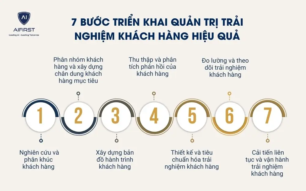 7 bước triển khai quản trị trải nghiệm kh&aacute;ch h&agrave;ng hiệu quả
