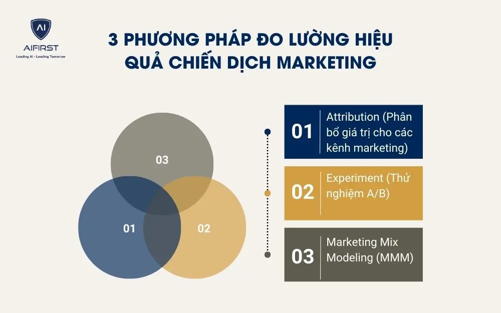 3 phương ph&aacute;p đo lường hiệu quả chiến dịch marketing