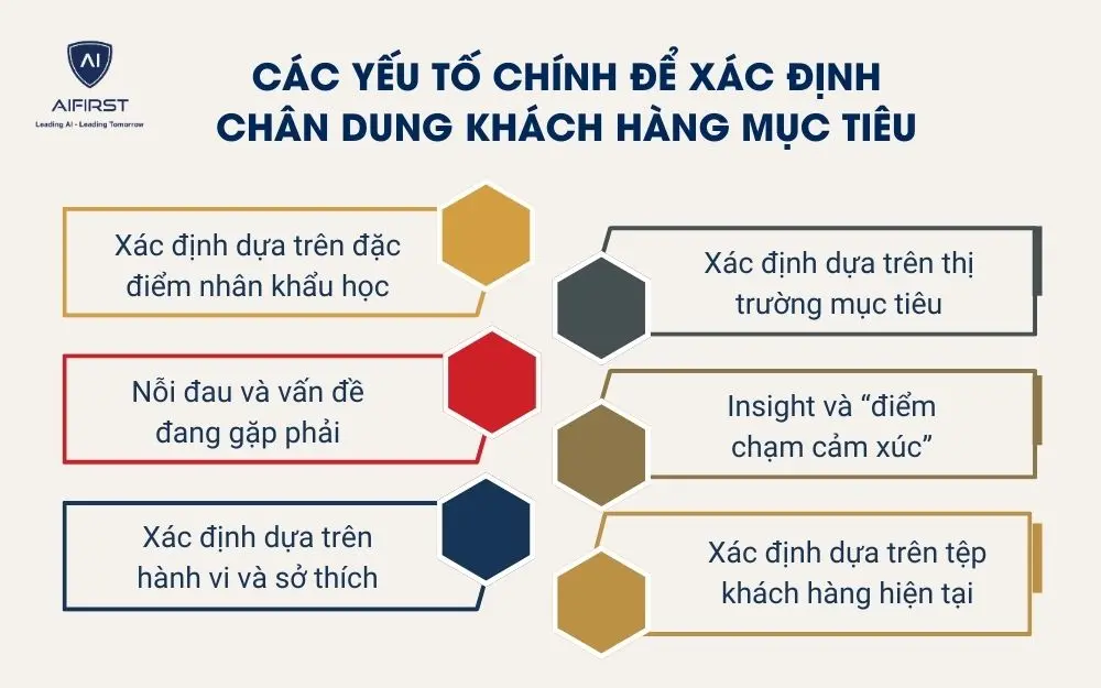 C&aacute;c yếu tố ch&iacute;nh để x&aacute;c định ch&acirc;n dung kh&aacute;ch h&agrave;ng mục ti&ecirc;u