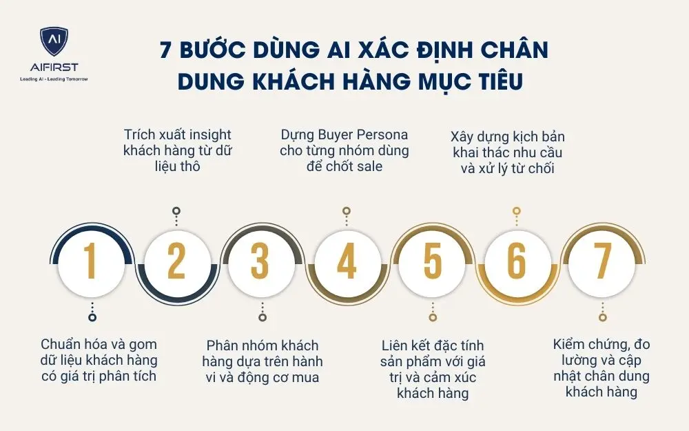 7 bước d&ugrave;ng AI x&aacute;c định ch&acirc;n dung kh&aacute;ch h&agrave;ng mục ti&ecirc;u gi&uacute;p đội sales chốt đơn hiệu quả