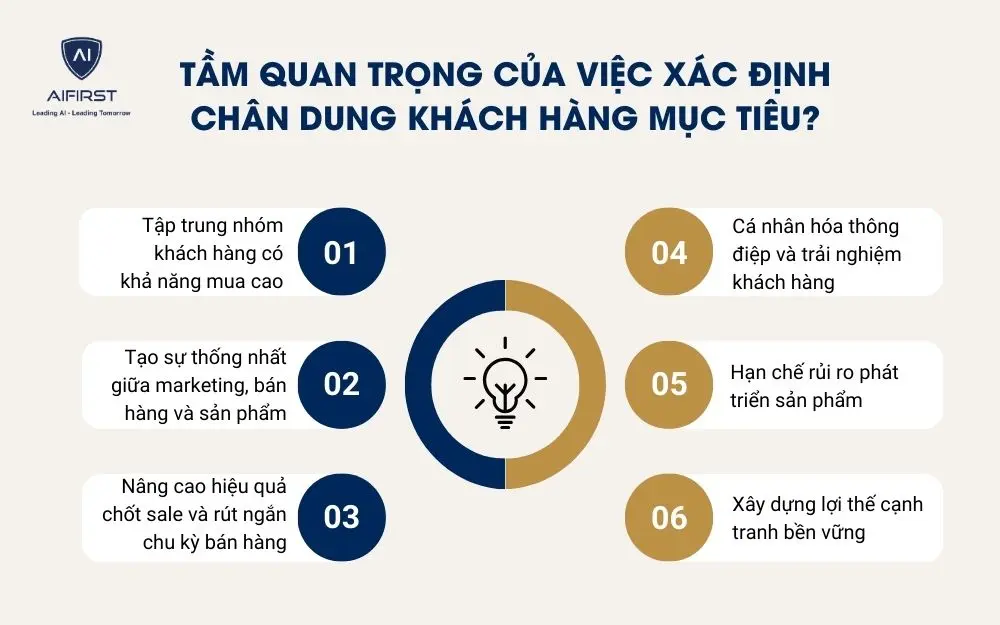 Tầm quan trọng của việc x&aacute;c định ch&acirc;n dung kh&aacute;ch h&agrave;ng mục ti&ecirc;u?