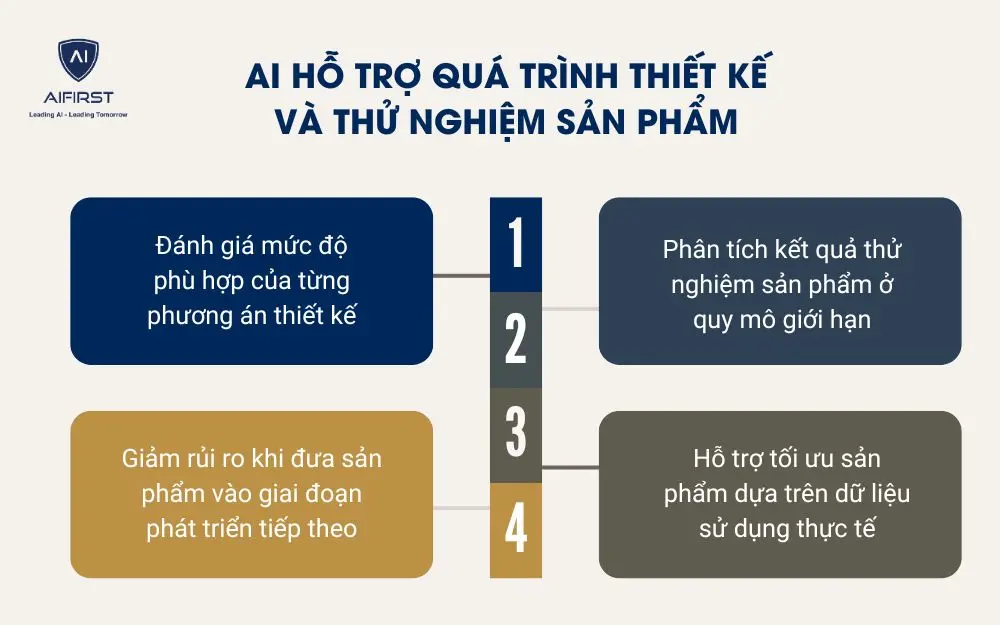 AI hỗ trợ qu&aacute; tr&igrave;nh thiết kế v&agrave; thử nghiệm sản phẩm