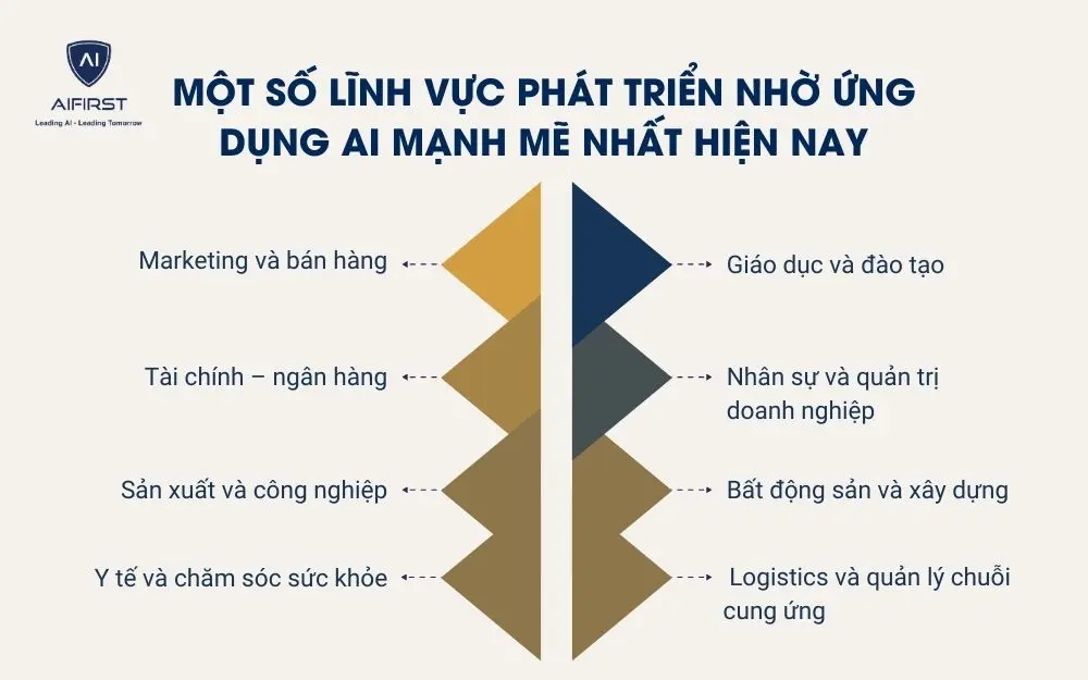 Một số lĩnh vực ph&aacute;t triển nhờ ứng dụng AI mạnh mẽ nhất hiện nay
