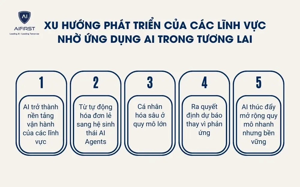 Xu hướng ph&aacute;t triển của c&aacute;c lĩnh vực nhờ ứng dụng AI trong tương lai