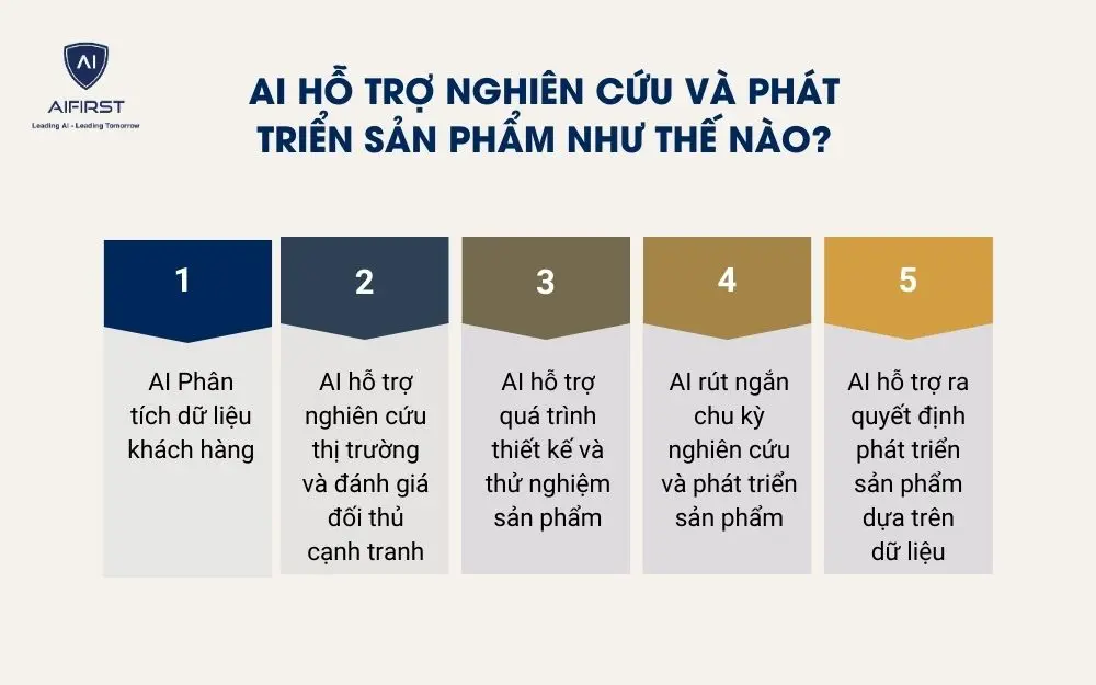 AI hỗ trợ nghi&ecirc;n cứu v&agrave; ph&aacute;t triển sản phẩm như thế n&agrave;o?