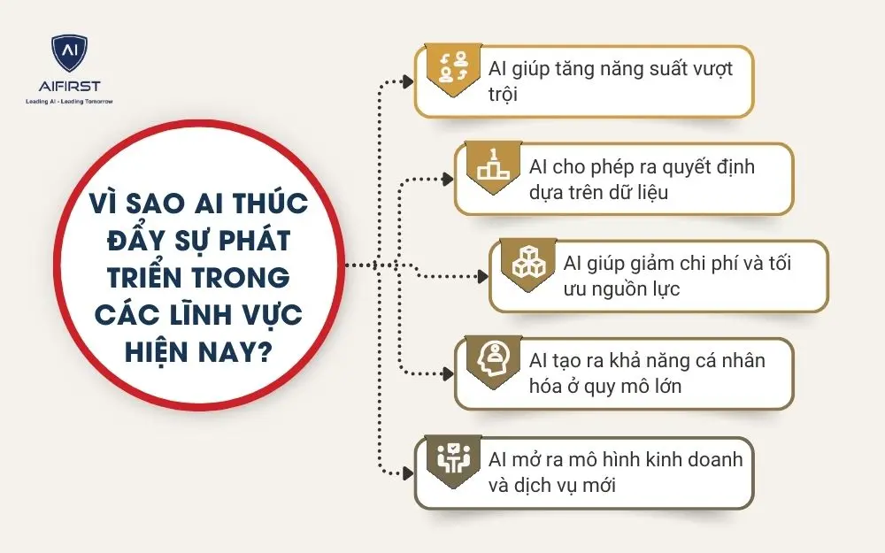 V&igrave; sao AI th&uacute;c đẩy sự ph&aacute;t triển trong c&aacute;c lĩnh vực hiện nay?