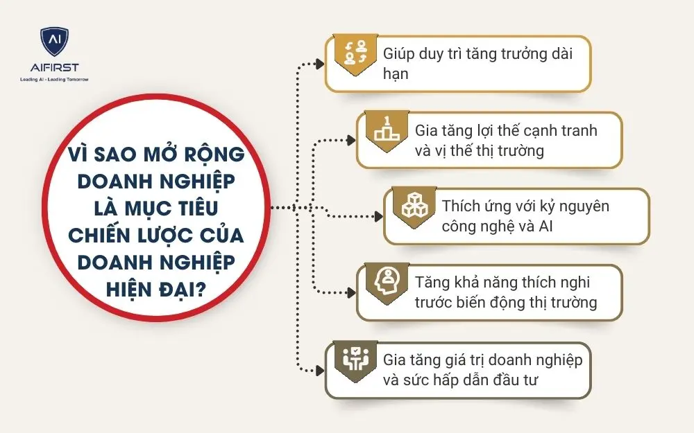 V&igrave; sao mở rộng doanh nghiệp l&agrave; mục ti&ecirc;u chiến lược của doanh nghiệp hiện đại?