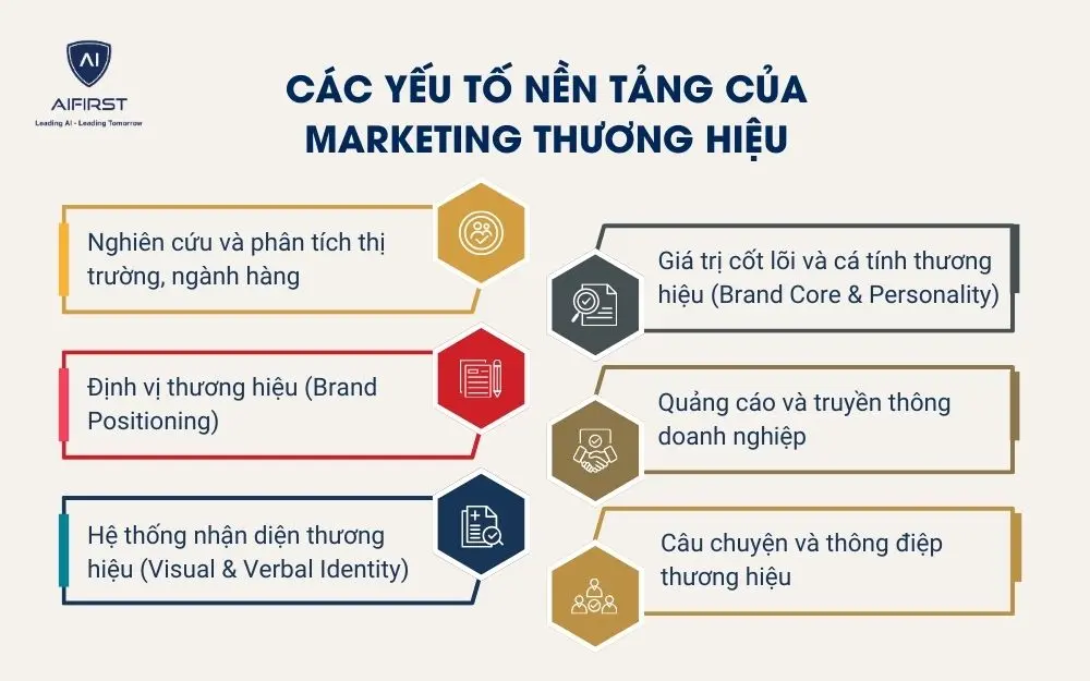C&aacute;c yếu tố nền tảng của marketing thương hiệu