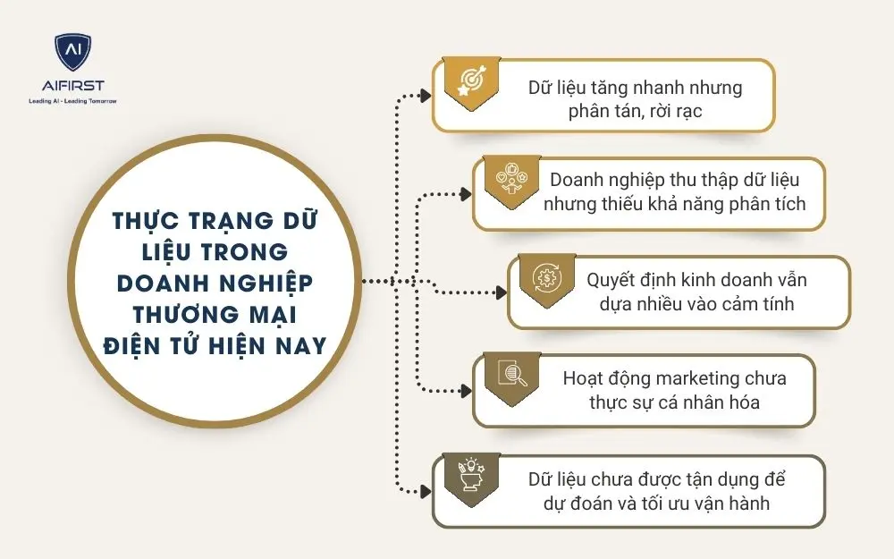 Thực trạng dữ liệu trong doanh nghiệp thương mại điện tử hiện nay