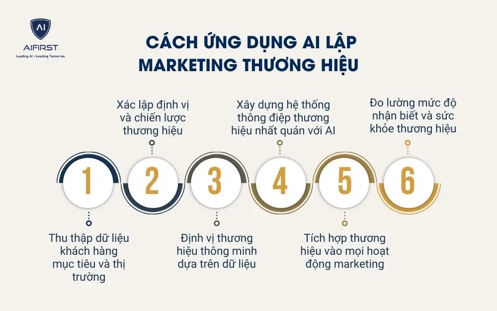C&aacute;ch ứng dụng AI lập marketing thương hiệu