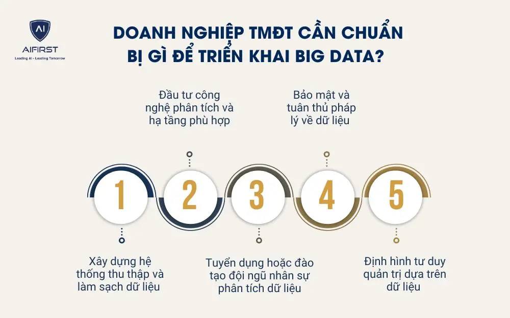 Doanh nghiệp thương mại điện tử cần chuẩn bị g&igrave; để triển khai Big Data?