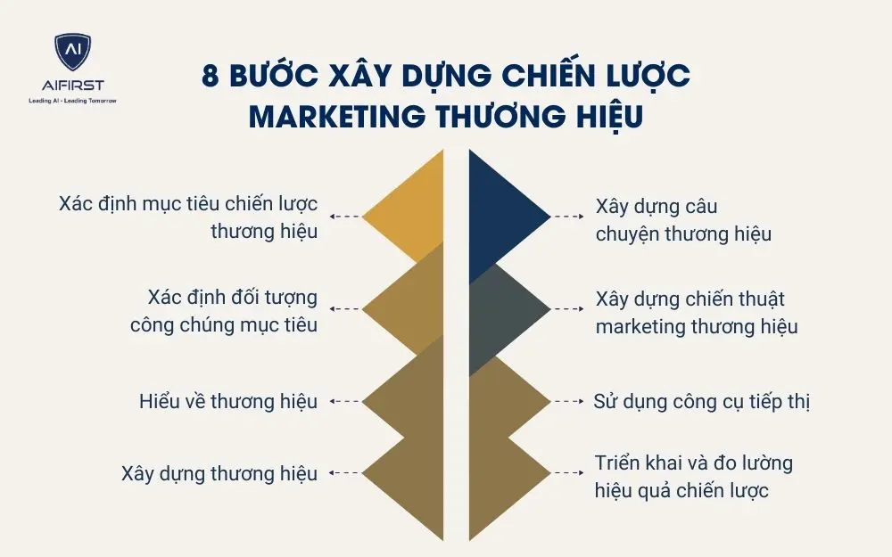 8 bước x&acirc;y dựng chiến lược marketing thương hiệu