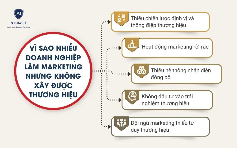 V&igrave; sao nhiều doanh nghiệp l&agrave;m marketing nhưng kh&ocirc;ng x&acirc;y được thương hiệu