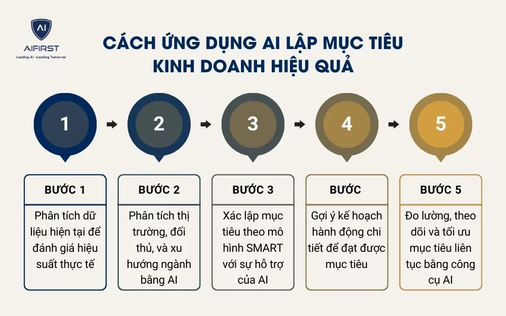 C&aacute;ch ứng dụng AI lập mục ti&ecirc;u kinh doanh hiệu quả