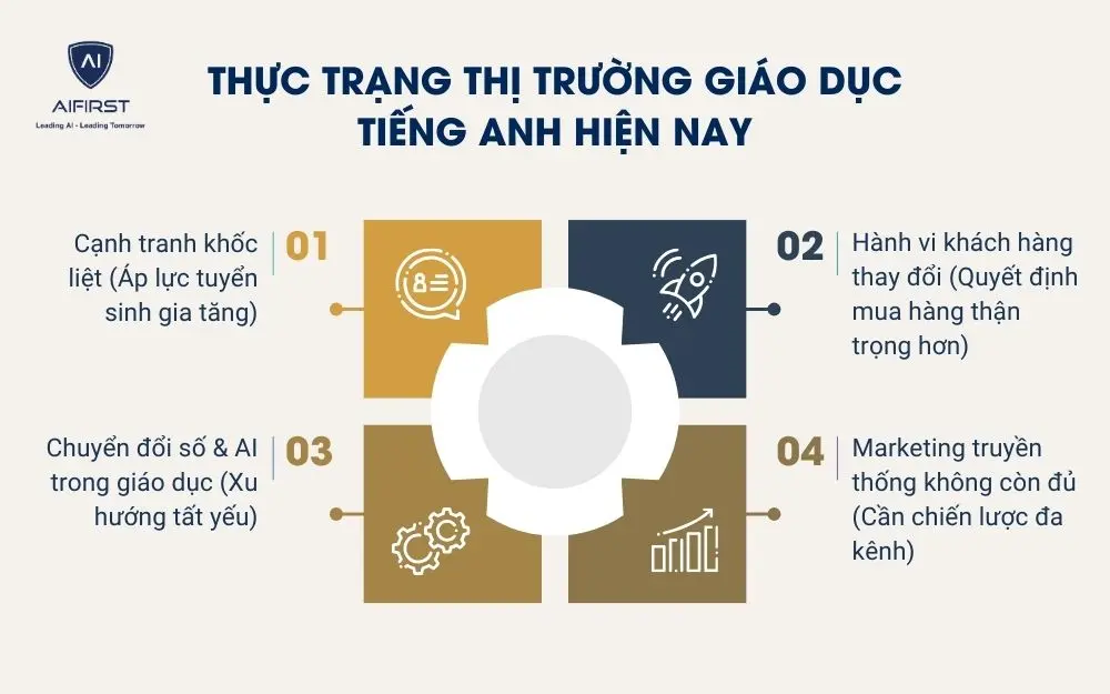 Thực trạng thị trường gi&aacute;o dục tiếng Anh hiện nay