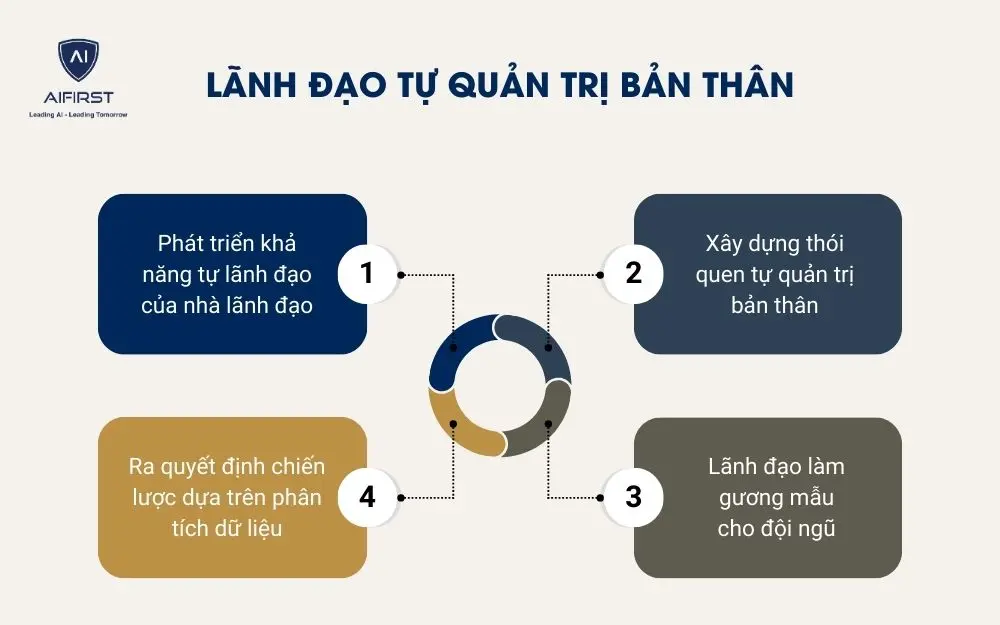 L&atilde;nh đạo tự quản trị bản th&acirc;n