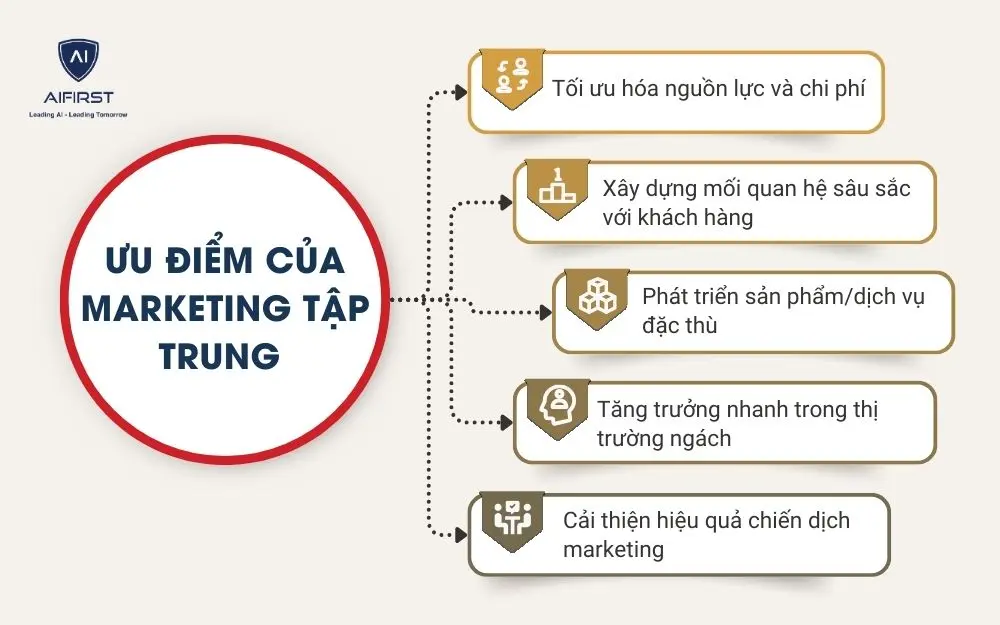 Ưu điểm của Marketing tập trung