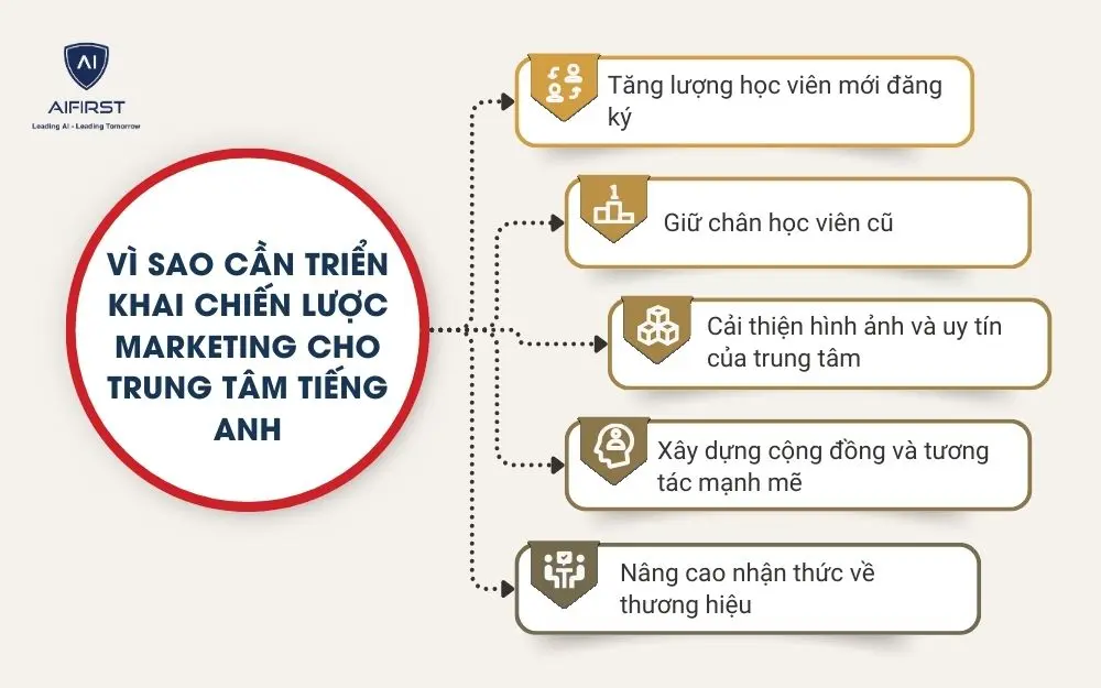 V&igrave; sao cần triển khai chiến lược marketing cho trung t&acirc;m tiếng Anh