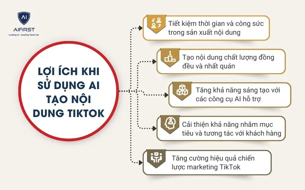 Lợi &iacute;ch khi sử dụng AI tạo nội dung Tiktok