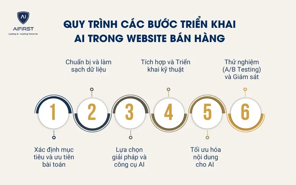 Quy tr&igrave;nh c&aacute;c bước triển khai AI trong website b&aacute;n h&agrave;ng