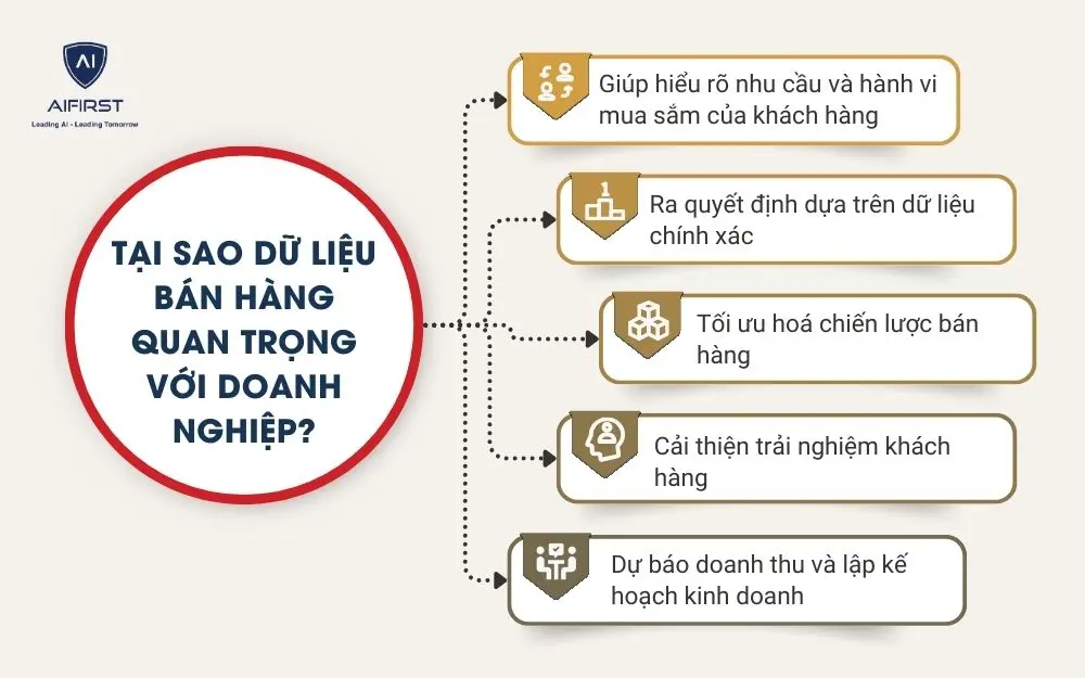 Tại sao dữ liệu b&aacute;n h&agrave;ng quan trọng với doanh nghiệp?