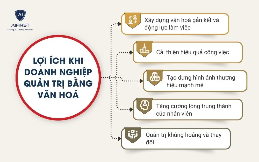 Lợi &iacute;ch khi doanh nghiệp quản trị bằng văn ho&aacute;