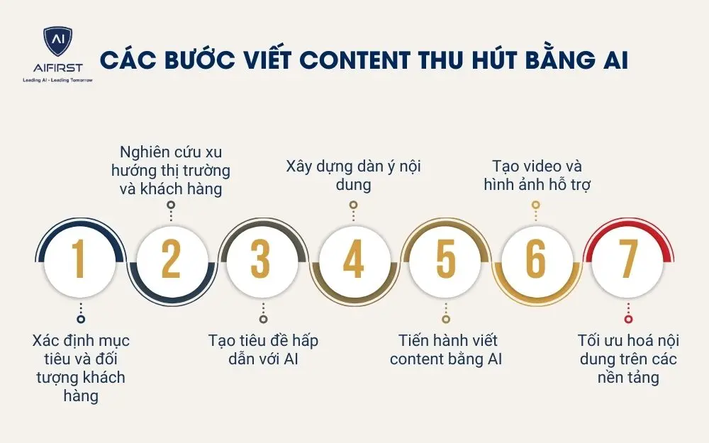 C&aacute;c bước viết content thu h&uacute;t bằng AI