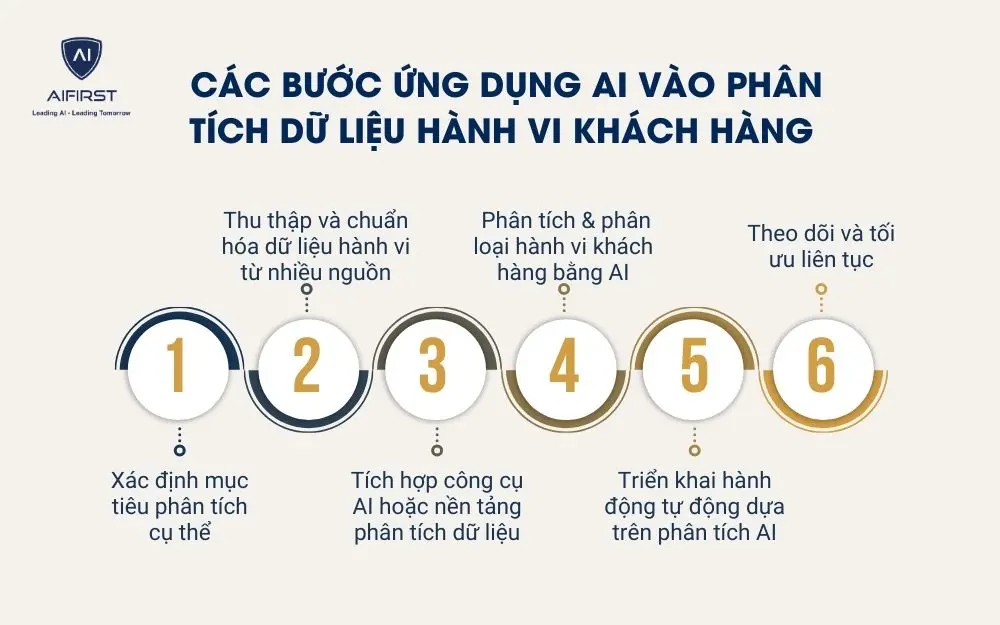 C&aacute;c bước ứng dụng AI v&agrave;o ph&acirc;n t&iacute;ch dữ liệu h&agrave;nh vi kh&aacute;ch h&agrave;ng