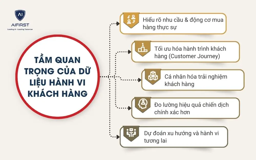 Tầm quan trọng của dữ liệu h&agrave;nh vi kh&aacute;ch h&agrave;ng