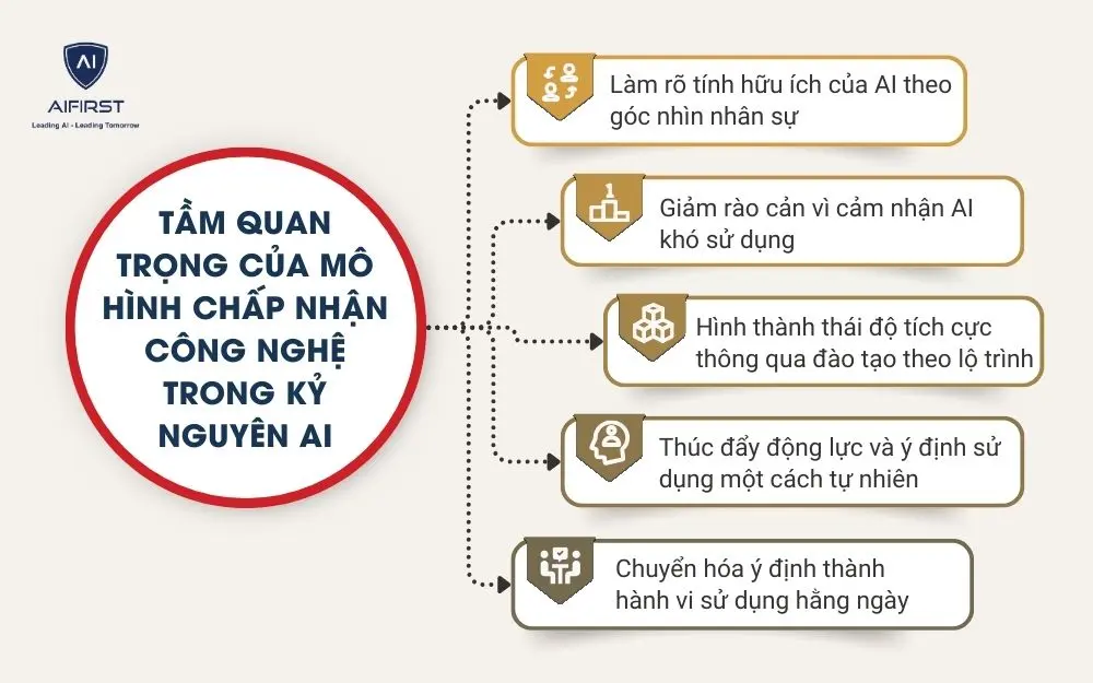 Tầm quan trọng của m&ocirc; h&igrave;nh chấp nhận c&ocirc;ng nghệ trong kỷ nguy&ecirc;n AI