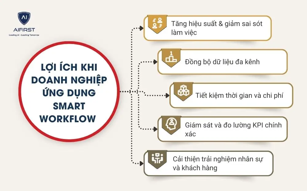 Lợi &iacute;ch khi doanh nghiệp ứng dụng Smart Workflow