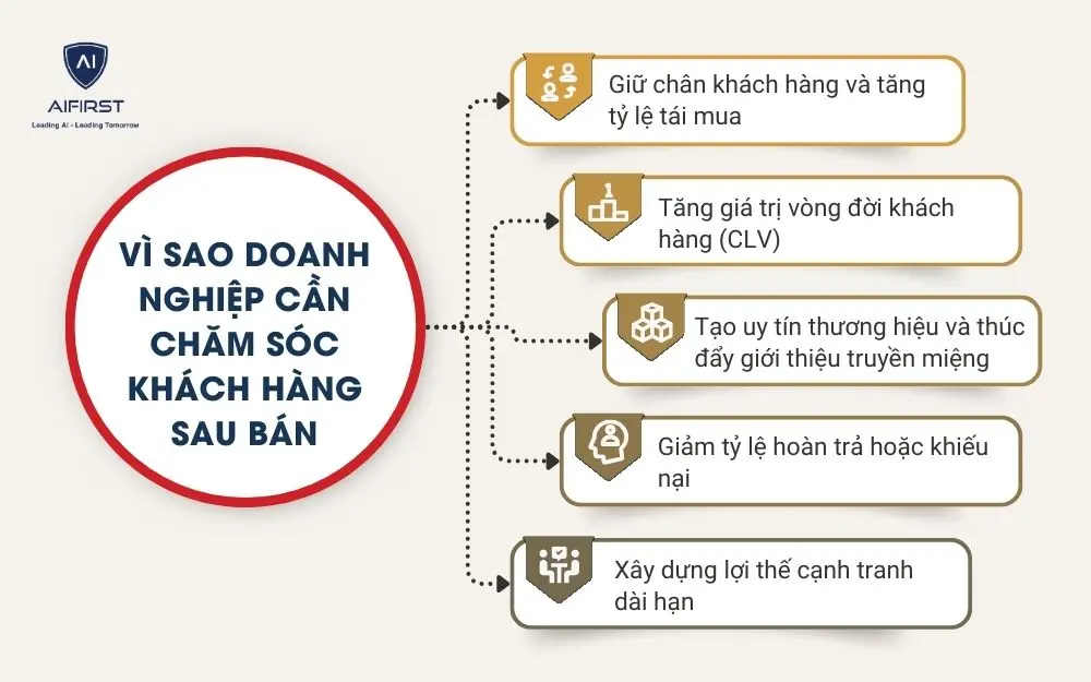 V&igrave; sao doanh nghiệp cần chăm s&oacute;c kh&aacute;ch h&agrave;ng sau b&aacute;n