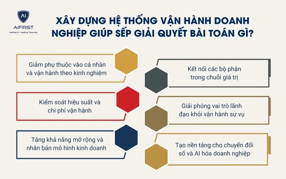 X&acirc;y dựng hệ thống vận h&agrave;nh doanh nghiệp gi&uacute;p sếp giải quyết b&agrave;i to&aacute;n g&igrave;?